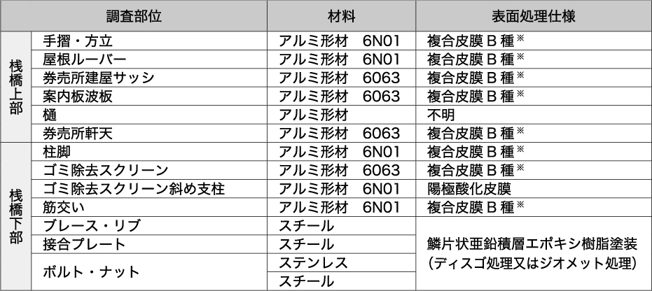 ■調査部位の材料及び表面処理仕様
