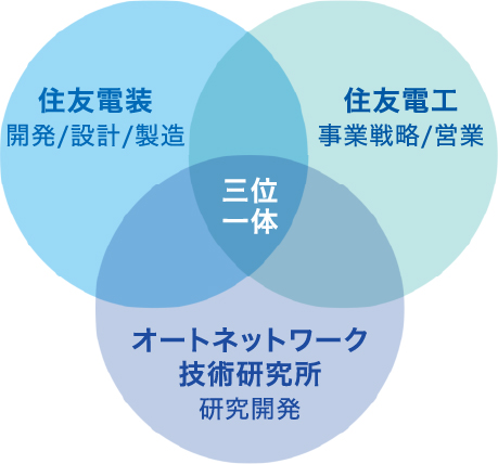 開発体制